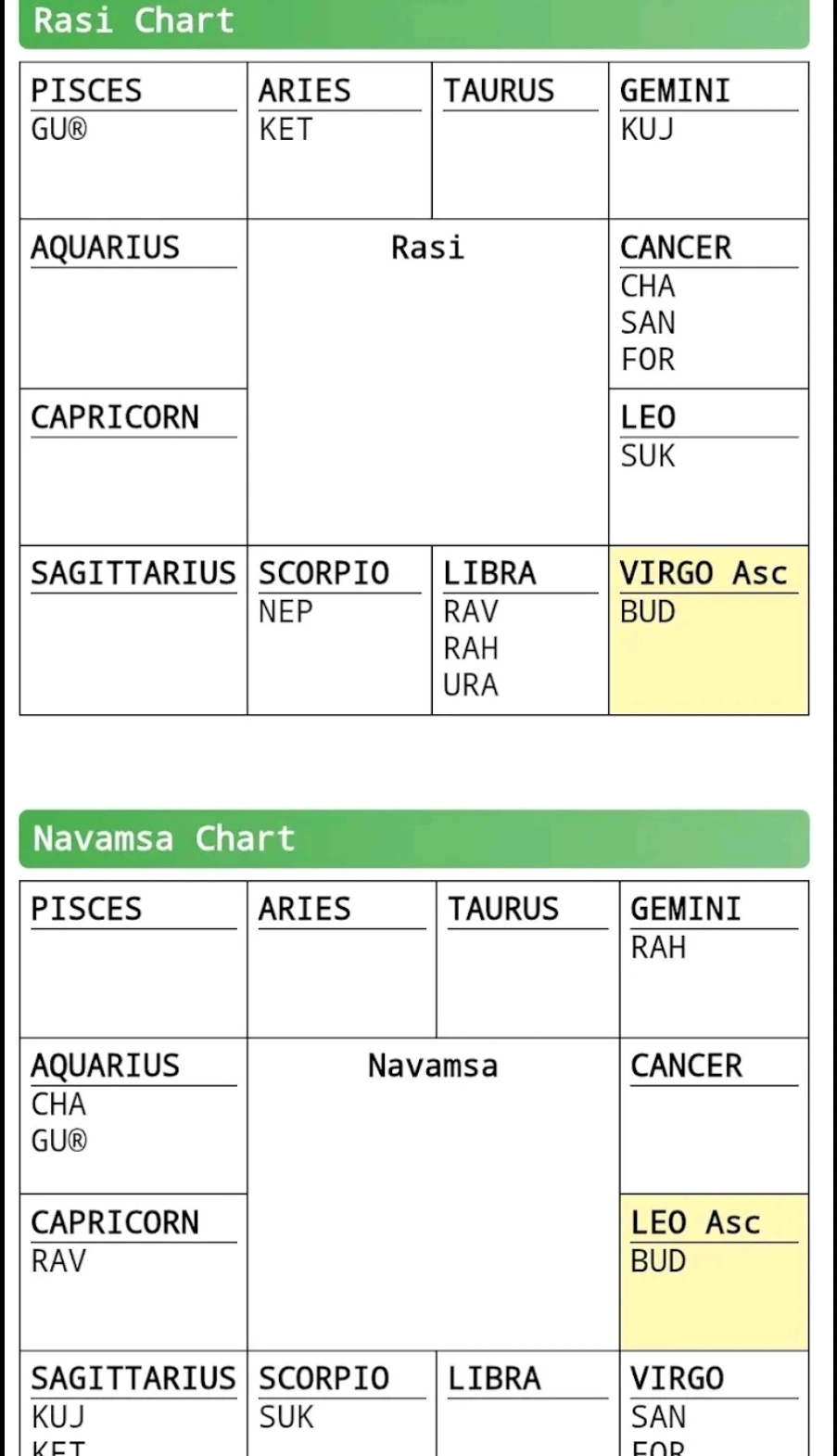 Longevity Analysis Using Amsayu Method